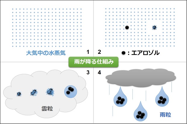 雨が降る仕組みの説明画像