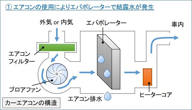 カーエアコンの構造説明と「① エアコンの使用によりエバポレーターで結露水が発生」を説明するする画像