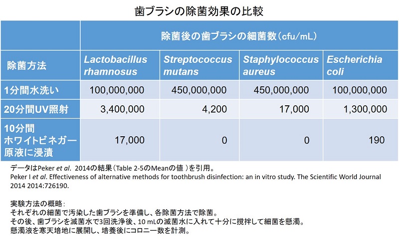 歯ブラシの除菌効果の比較結果の図