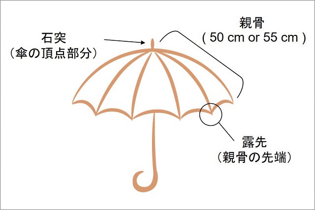 傘の部分を説明する図
