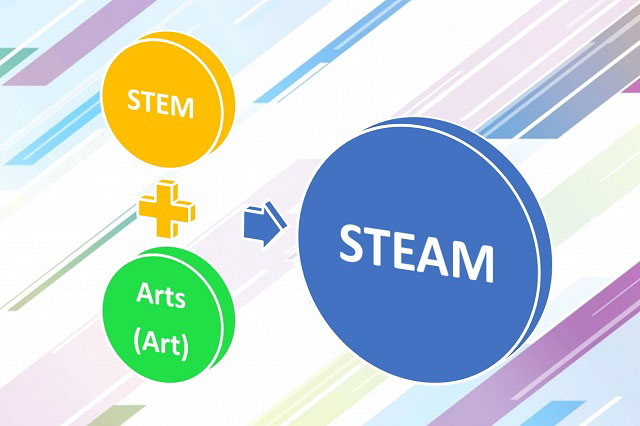 STEMと芸術、STEAMの関係を表す画像